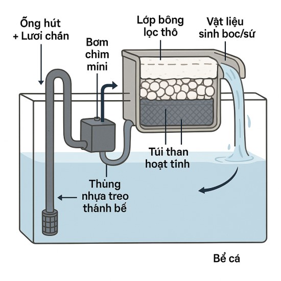 Cấu tạo hệ thông lọc dựa theo máy lọc treo (Hang-On-Back – HOB)