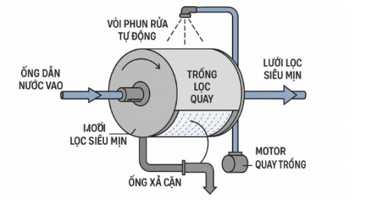 Cấu tạo hệ thống lọc với Lọc Trống (Drum Filter)