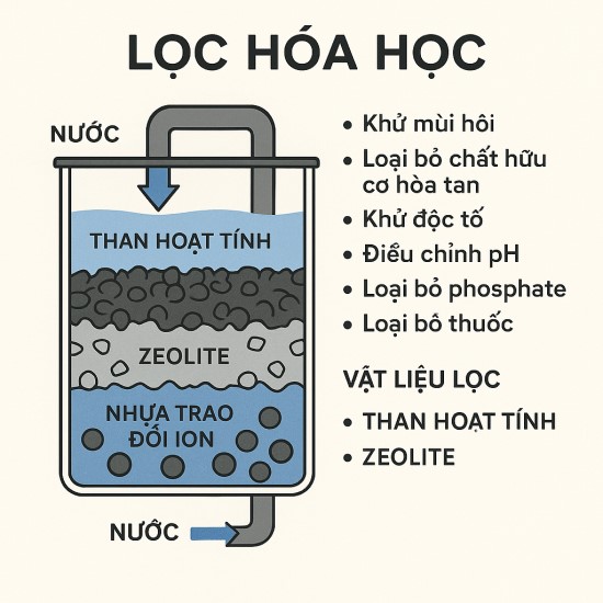 Lọc hóa học