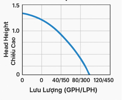 Lưu Lượng máy bơm bể cá mini